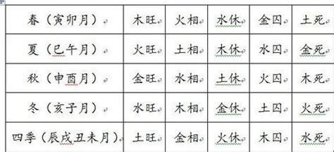 旺日意思|五行的旺、相、休、囚、死